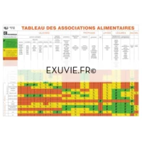 Tableau des associations alimentaires
